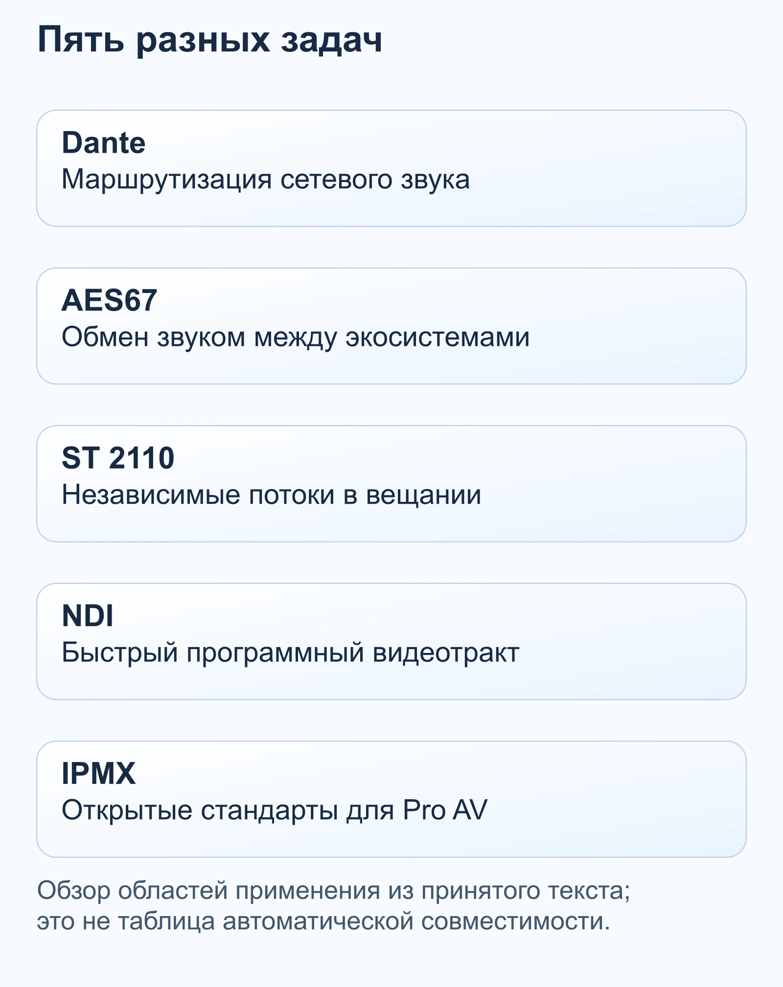 Пять разных задач: Dante — Маршрутизация сетевого звука; AES67 — Обмен звуком между экосистемами; ST 2110 — Независимые потоки в вещании; NDI — Быстрый программный видеотракт; IPMX — Открытые стандарты для Pro AV