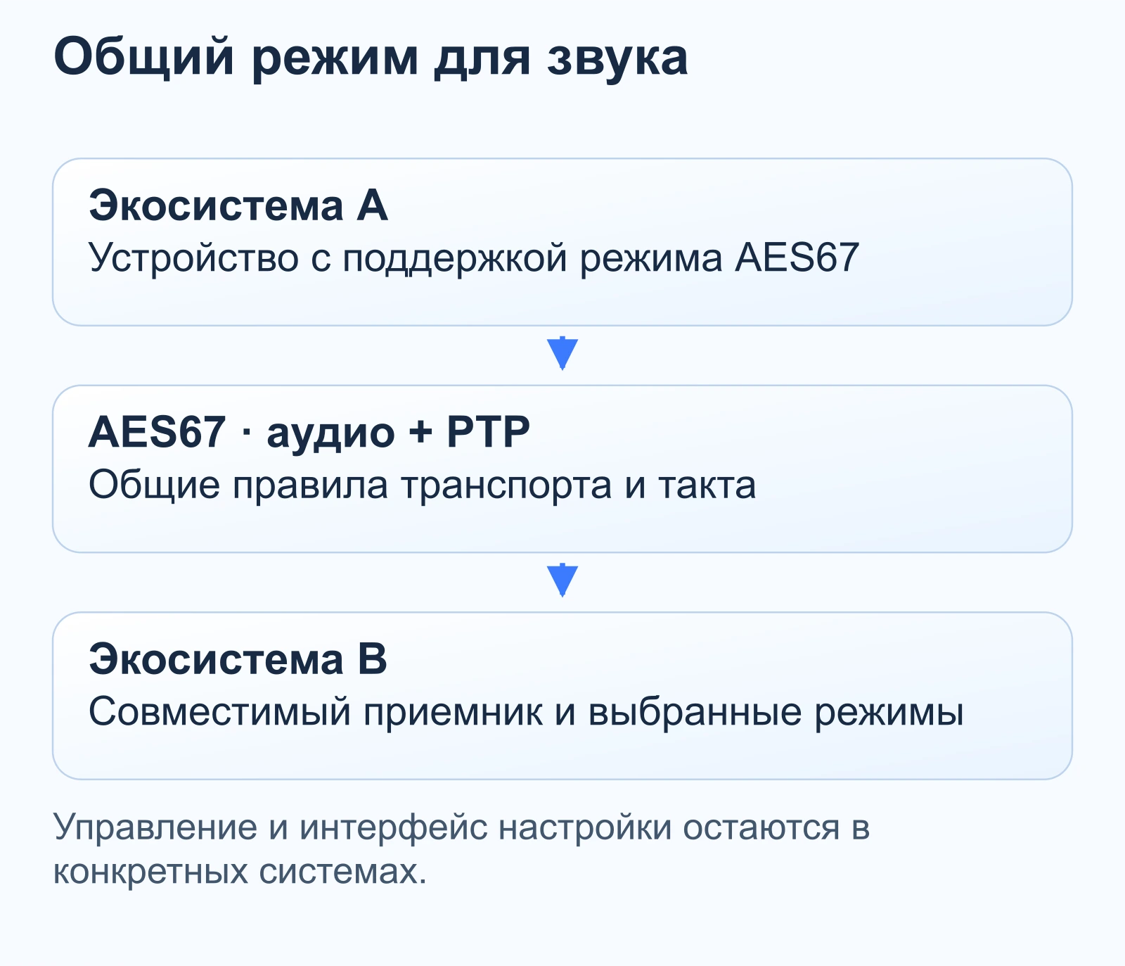 Общий режим для звука: Экосистема A — Устройство с поддержкой режима AES67; AES67 · аудио + PTP — Общие правила транспорта и такта; Экосистема B — Совместимый приемник и выбранные режимы