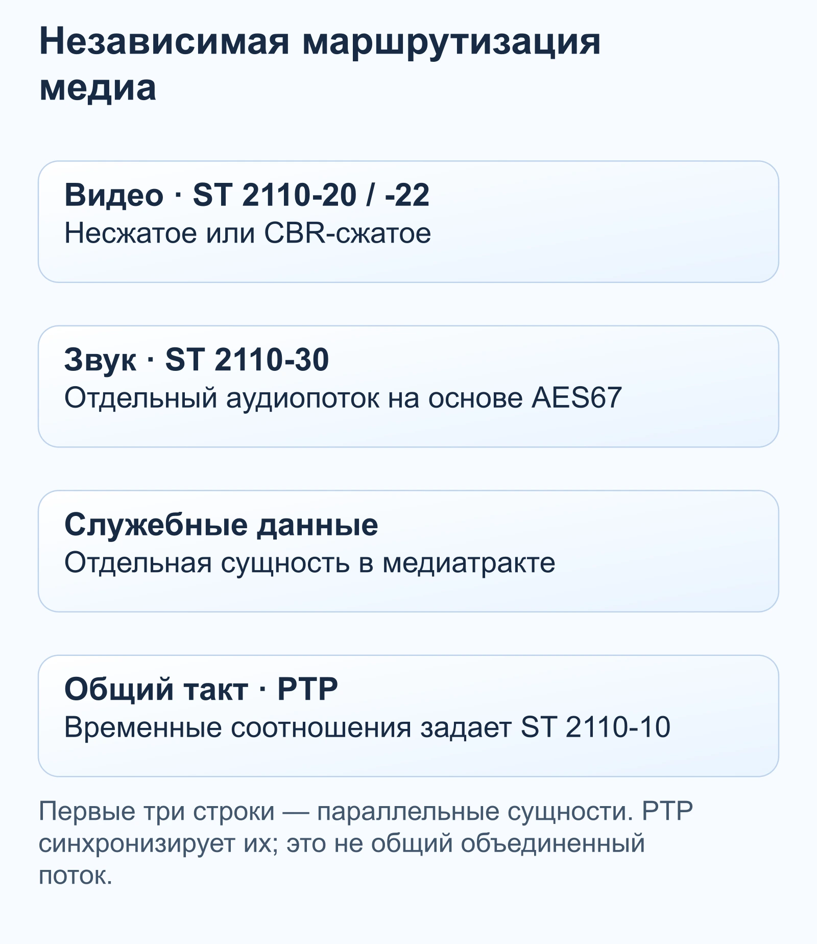 Независимая маршрутизация медиа: Видео · ST 2110-20 / -22 — Несжатое или CBR-сжатое; Звук · ST 2110-30 — Отдельный аудиопоток на основе AES67; Служебные данные — Отдельная сущность в медиатракте; Общий такт · PTP — Временные соотношения задает ST 2110-10