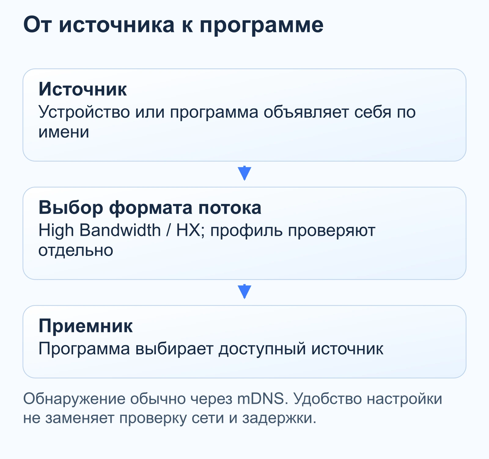 От источника к программе: Источник — Устройство или программа объявляет себя по имени; Выбор формата потока — High Bandwidth / HX; профиль проверяют отдельно; Приемник — Программа выбирает доступный источник