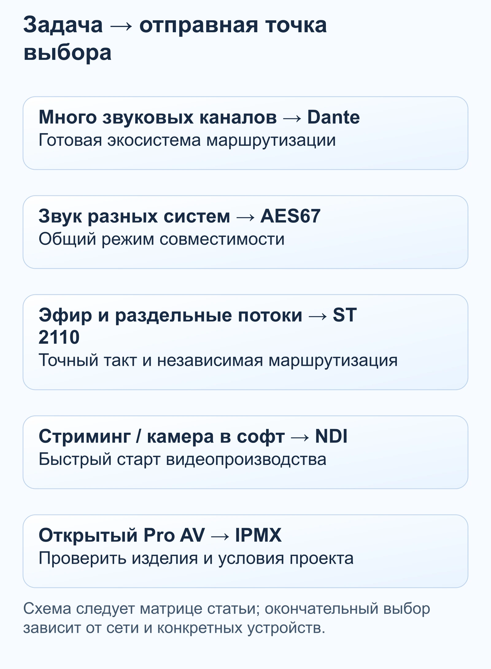 Задача → отправная точка выбора: Много звуковых каналов → Dante — Готовая экосистема маршрутизации; Звук разных систем → AES67 — Общий режим совместимости; Эфир и раздельные потоки → ST 2110 — Точный такт и независимая маршрутизация; Стриминг / камера в софт → NDI — Быстрый старт видеопроизводства; Открытый Pro AV → IPMX — Проверить изделия и условия проекта