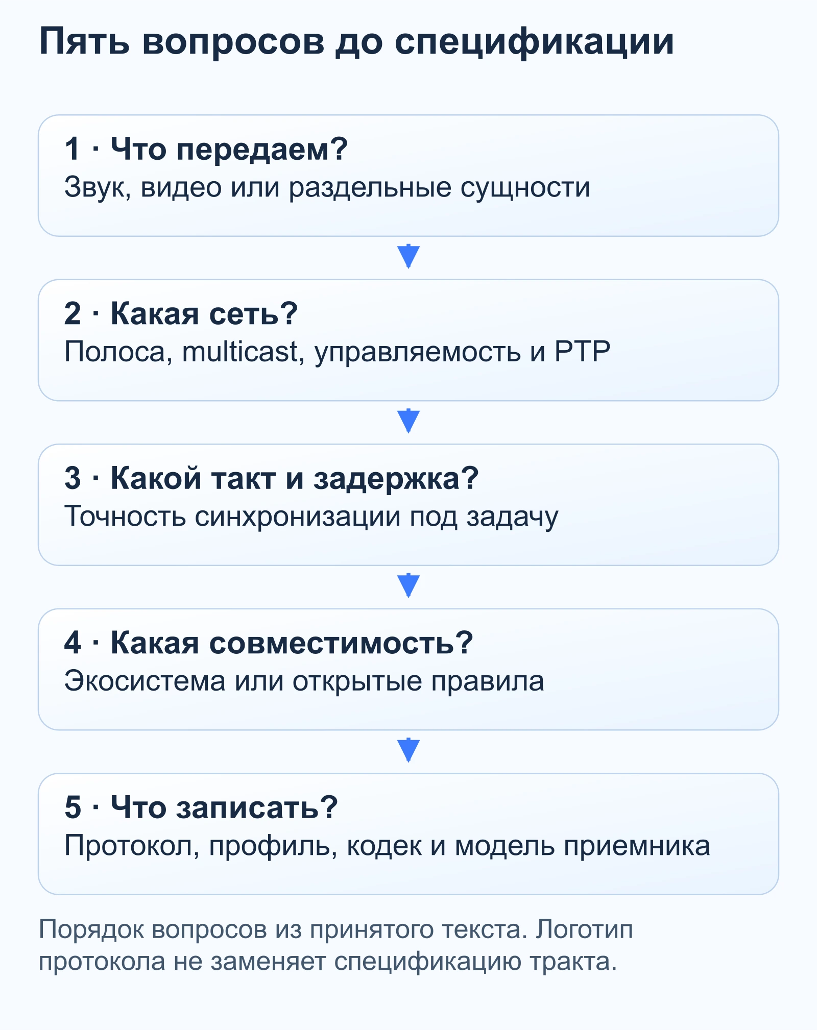Пять вопросов до спецификации: 1 · Что передаем? — Звук, видео или раздельные сущности; 2 · Какая сеть? — Полоса, multicast, управляемость и PTP; 3 · Какой такт и задержка? — Точность синхронизации под задачу; 4 · Какая совместимость? — Экосистема или открытые правила; 5 · Что записать? — Протокол, профиль, кодек и модель приемника