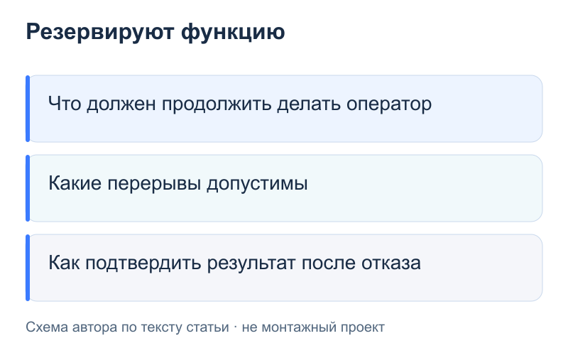 Резервируют функцию: Что должен продолжить делать оператор; Какие перерывы допустимы; Как подтвердить результат после отказа