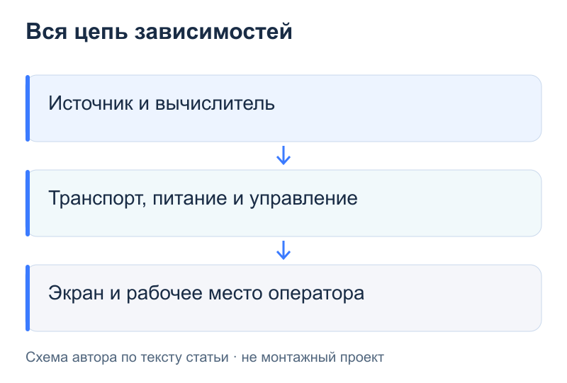 Вся цепь зависимостей: Источник и вычислитель; Транспорт, питание и управление; Экран и рабочее место оператора