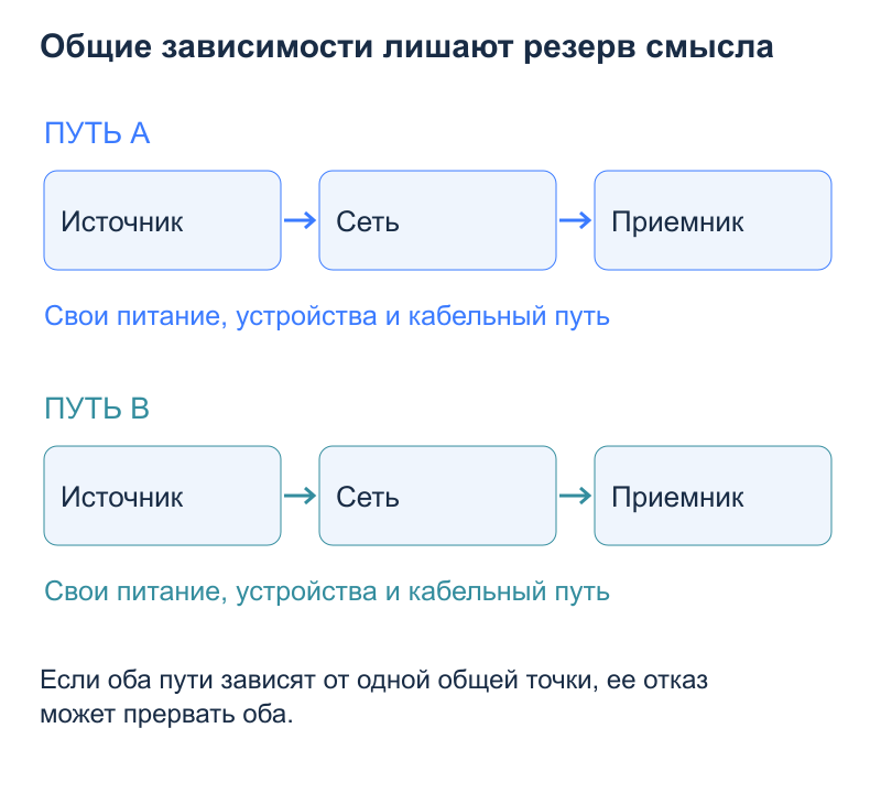 Независимые пути: Путь A: свои устройства и питание; Путь B: свои устройства и питание; Общий узел остается общей точкой отказа