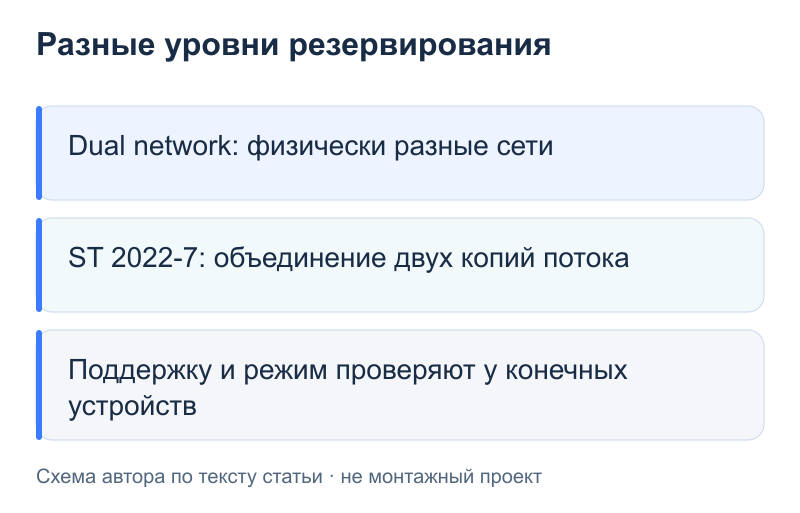 Разные уровни резервирования: Dual network: физически разные сети; ST 2022-7: объединение двух копий потока; Поддержку и режим проверяют у конечных устройств