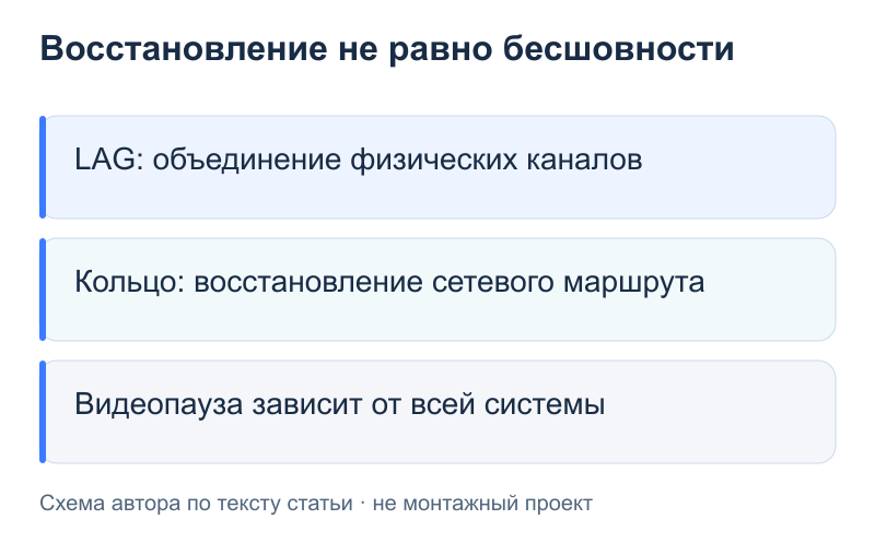 Восстановление не равно бесшовности: LAG: объединение физических каналов; Кольцо: восстановление сетевого маршрута; Видеопауза зависит от всей системы