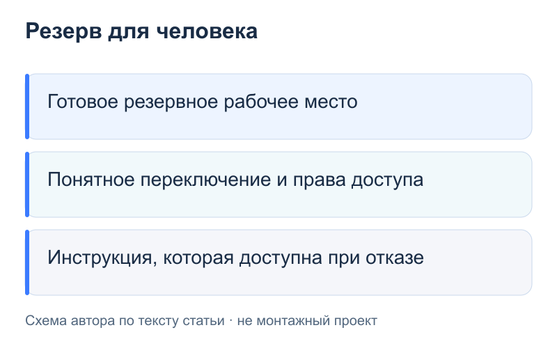 Резерв для человека: Готовое резервное рабочее место; Понятное переключение и права доступа; Инструкция, которая доступна при отказе