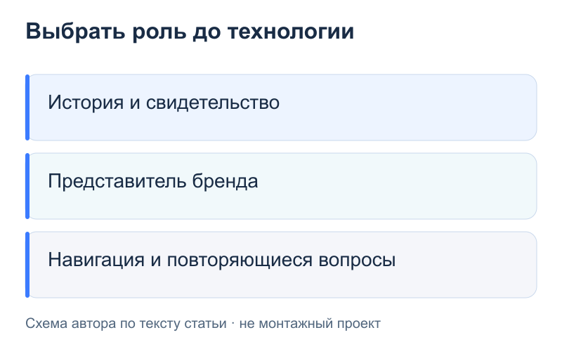 Выбрать роль до технологии: История и свидетельство; Представитель бренда; Навигация и повторяющиеся вопросы