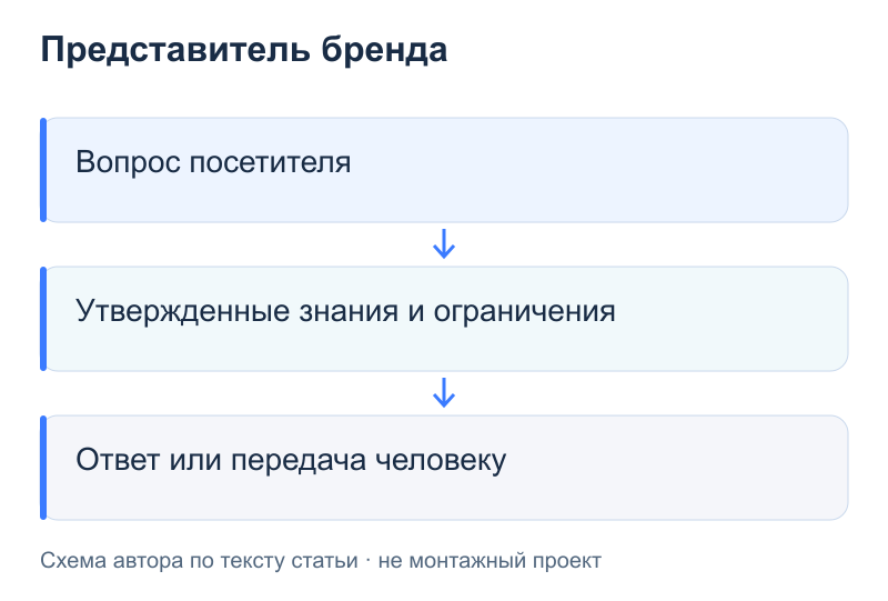 Представитель бренда: Вопрос посетителя; Утвержденные знания и ограничения; Ответ или передача человеку