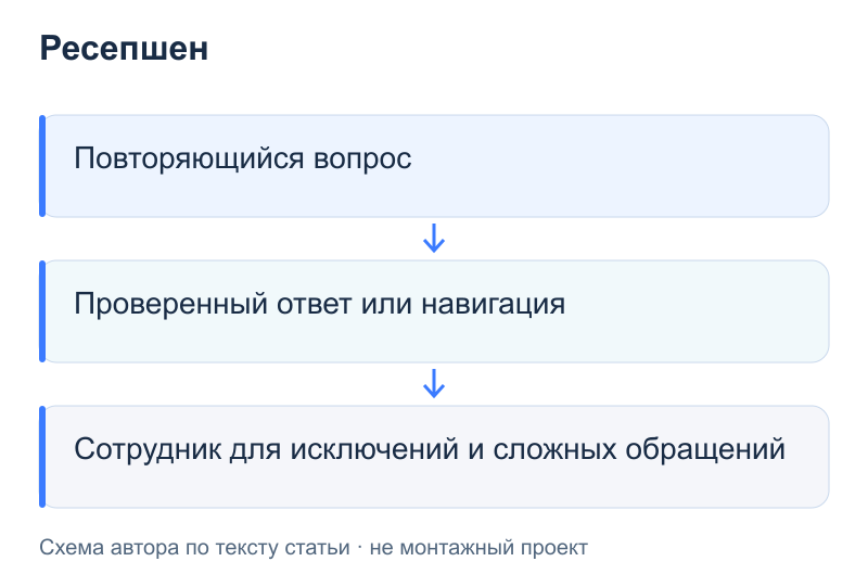 Ресепшен: Повторяющийся вопрос; Проверенный ответ или навигация; Сотрудник для исключений и сложных обращений