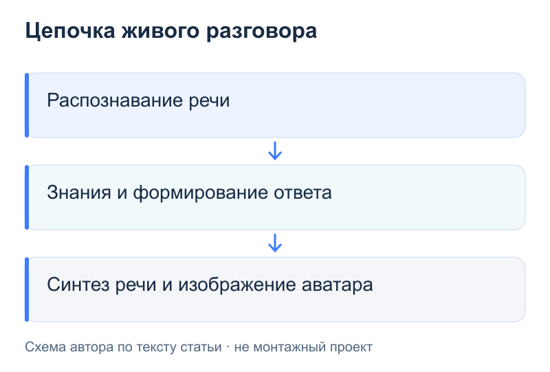 Цепочка живого разговора: Распознавание речи; Знания и формирование ответа; Синтез речи и изображение аватара