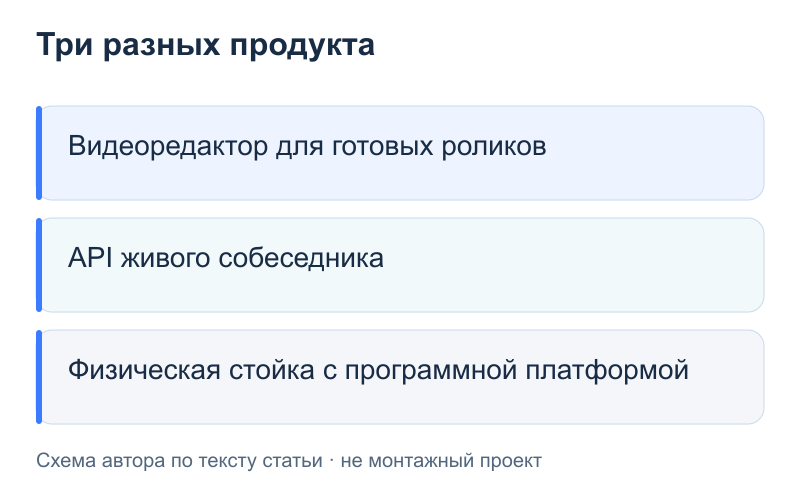 Три разных продукта: Видеоредактор для готовых роликов; API живого собеседника; Физическая стойка с программной платформой