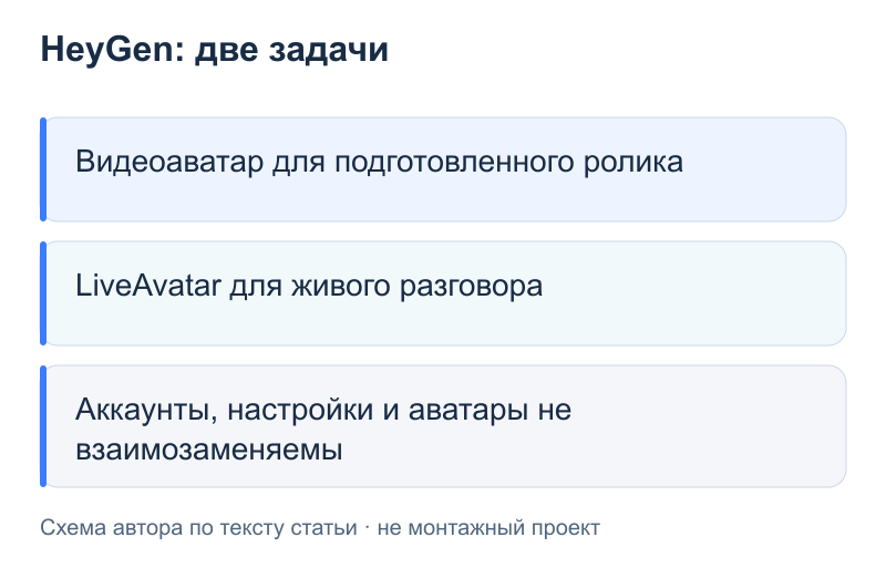 HeyGen: две задачи: Видеоаватар для подготовленного ролика; LiveAvatar для живого разговора; Аккаунты, настройки и аватары не взаимозаменяемы