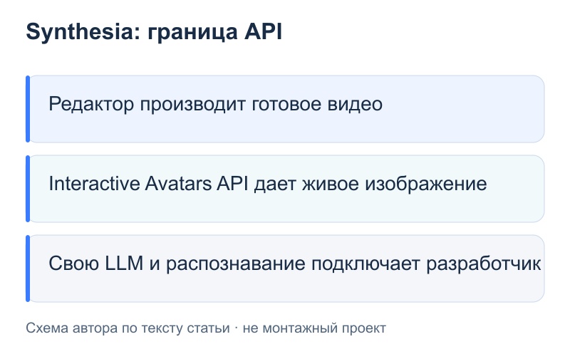Synthesia: граница API: Редактор производит готовое видео; Interactive Avatars API дает живое изображение; Свою LLM и распознавание подключает разработчик