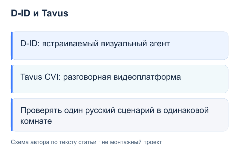D-ID и Tavus: D-ID: встраиваемый визуальный агент; Tavus CVI: разговорная видеоплатформа; Проверять один русский сценарий в одинаковой комнате