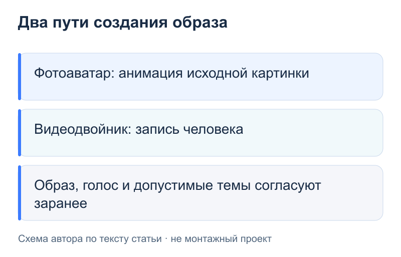 Два пути создания образа: Фотоаватар: анимация исходной картинки; Видеодвойник: запись человека; Образ, голос и допустимые темы согласуют заранее