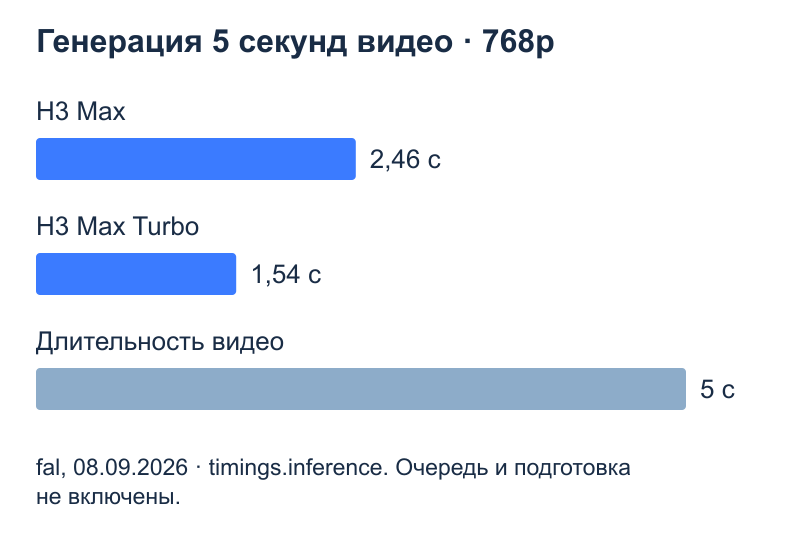 MiniMax: генерация и воспроизведение: 5 с видео: H3 Max — 2,46 с; 5 с видео: Turbo — 1,54 с; Замер inference, не полная задержка живого разговора