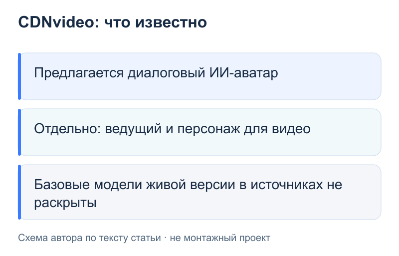 CDNvideo: что известно: Предлагается диалоговый ИИ-аватар; Отдельно: ведущий и персонаж для видео; Базовые модели живой версии в источниках не раскрыты