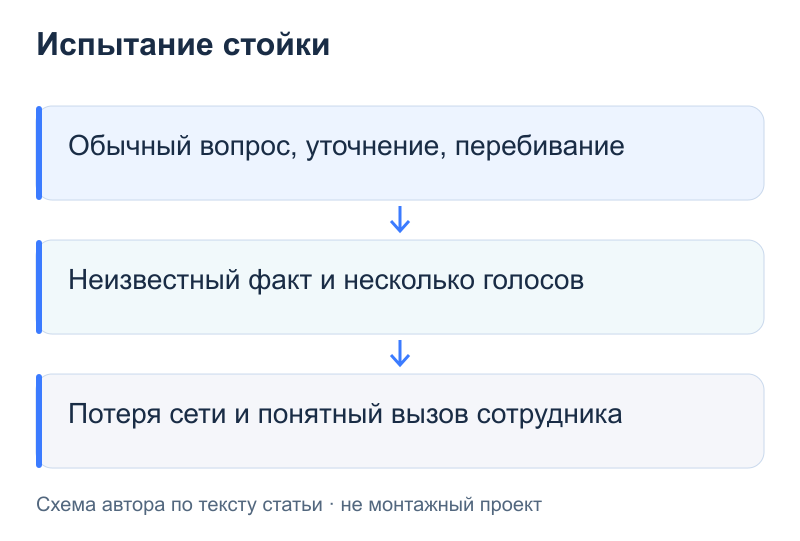 Испытание стойки: Обычный вопрос, уточнение, перебивание; Неизвестный факт и несколько голосов; Потеря сети и понятный вызов сотрудника