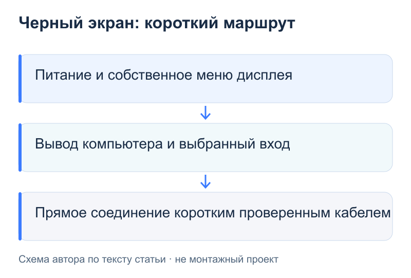 Черный экран: короткий маршрут: Питание и собственное меню дисплея; Вывод компьютера и выбранный вход; Прямое соединение коротким проверенным кабелем