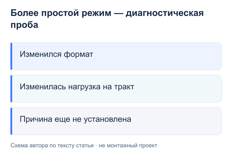 Более простой режим — диагностическая проба: Изменился формат; Изменилась нагрузка на тракт; Причина еще не установлена