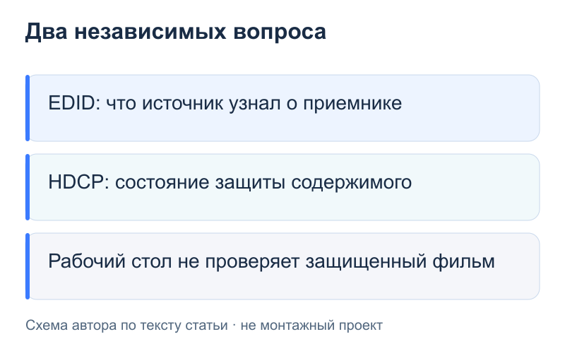 Два независимых вопроса: EDID: что источник узнал о приемнике; HDCP: состояние защиты содержимого; Рабочий стол не проверяет защищенный фильм