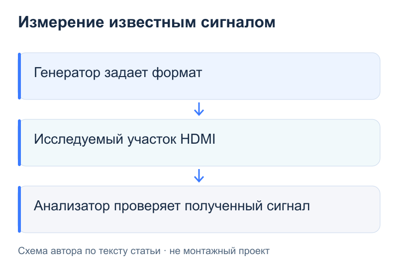 Измерение известным сигналом: Генератор задает формат; Исследуемый участок HDMI; Анализатор проверяет полученный сигнал
