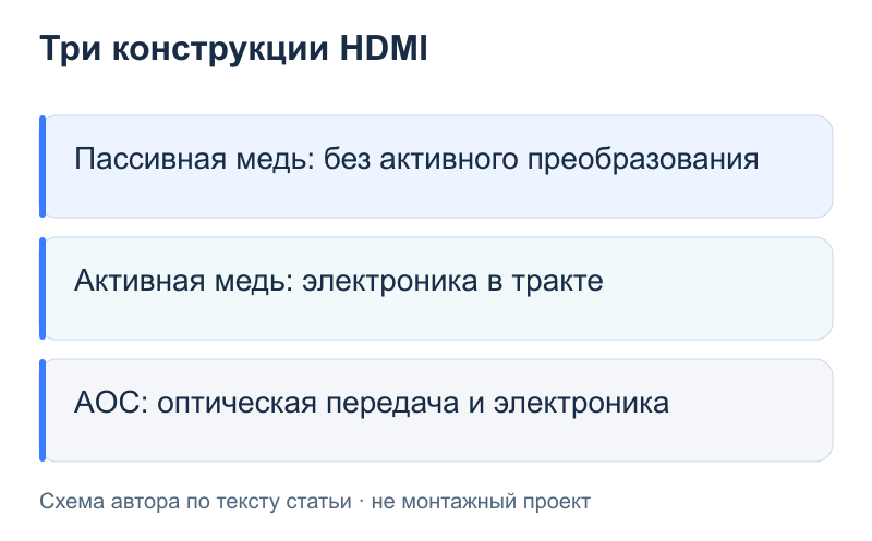 Три конструкции HDMI: Пассивная медь: без активного преобразования; Активная медь: электроника в тракте; AOC: оптическая передача и электроника