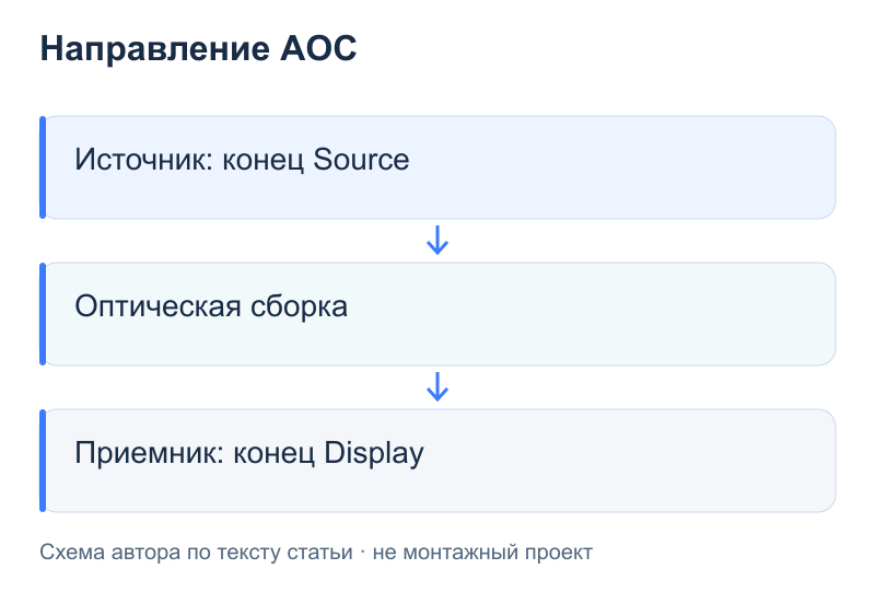 Направление AOC: Источник: конец Source; Оптическая сборка; Приемник: конец Display