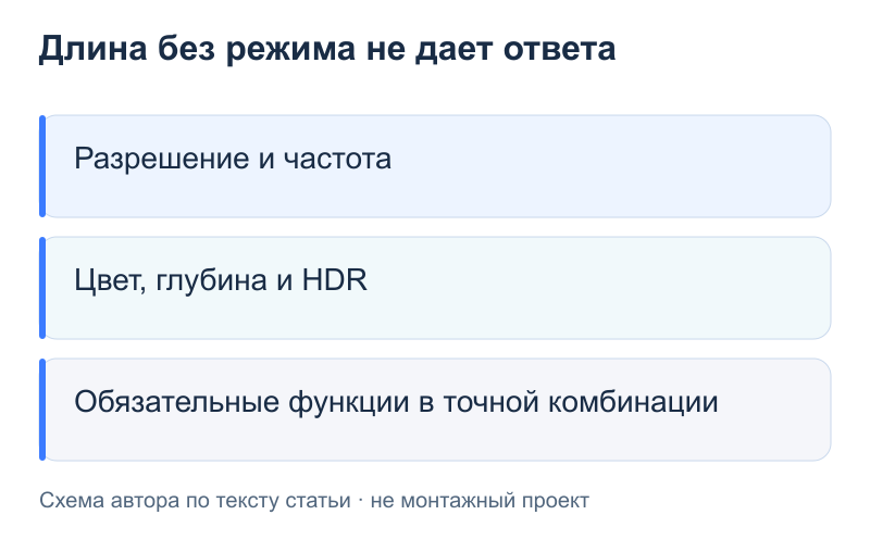 Длина без режима не дает ответа: Разрешение и частота; Цвет, глубина и HDR; Обязательные функции в точной комбинации