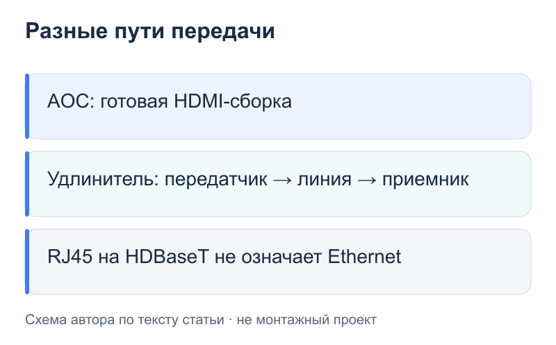 Разные пути передачи: AOC: готовая HDMI-сборка; Удлинитель: передатчик → линия → приемник; RJ45 на HDBaseT не означает Ethernet
