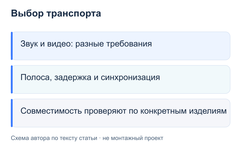 Выбор транспорта: Звук и видео: разные требования; Полоса, задержка и синхронизация; Совместимость проверяют по конкретным изделиям