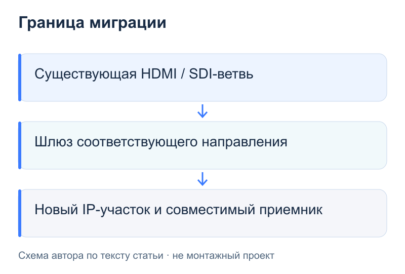 Граница миграции: Существующая HDMI / SDI-ветвь; Шлюз соответствующего направления; Новый IP-участок и совместимый приемник