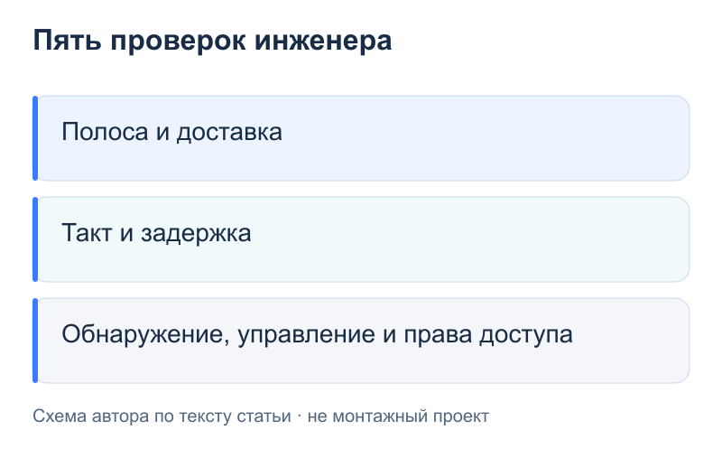 Пять проверок инженера: Полоса и доставка; Такт и задержка; Обнаружение, управление и права доступа