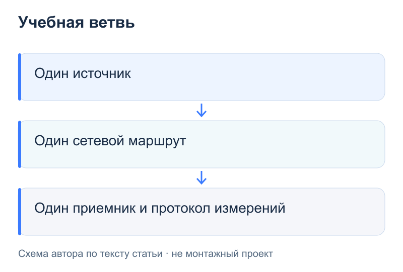 Учебная ветвь: Один источник; Один сетевой маршрут; Один приемник и протокол измерений