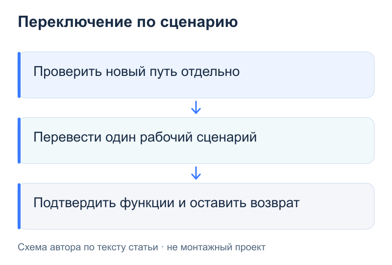 Переключение по сценарию: Проверить новый путь отдельно; Перевести один рабочий сценарий; Подтвердить функции и оставить возврат
