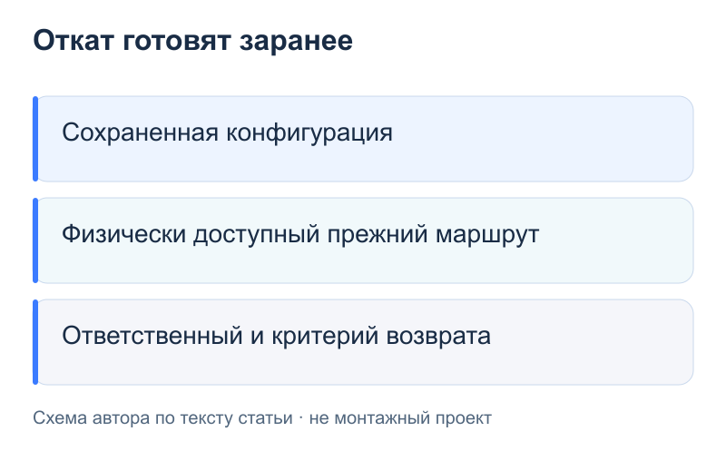 Откат готовят заранее: Сохраненная конфигурация; Физически доступный прежний маршрут; Ответственный и критерий возврата