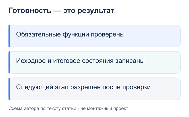 Готовность — это результат: Обязательные функции проверены; Исходное и итоговое состояния записаны; Следующий этап разрешен после проверки