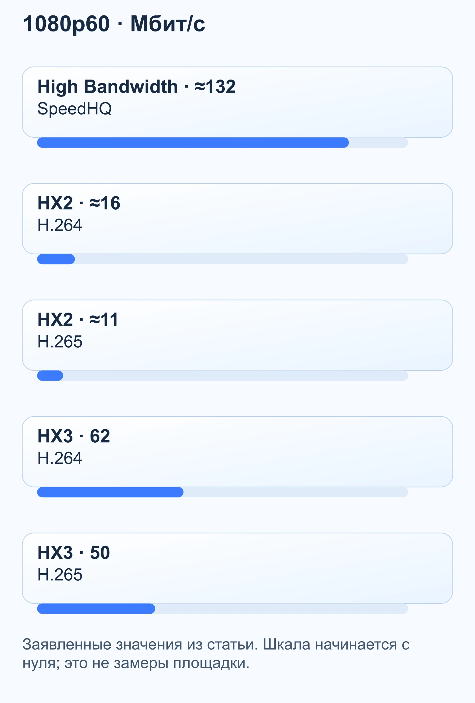 1080p60 · Мбит/с: High Bandwidth · ≈132 — SpeedHQ; HX2 · ≈16 — H.264; HX2 · ≈11 — H.265; HX3 · 62 — H.264; HX3 · 50 — H.265