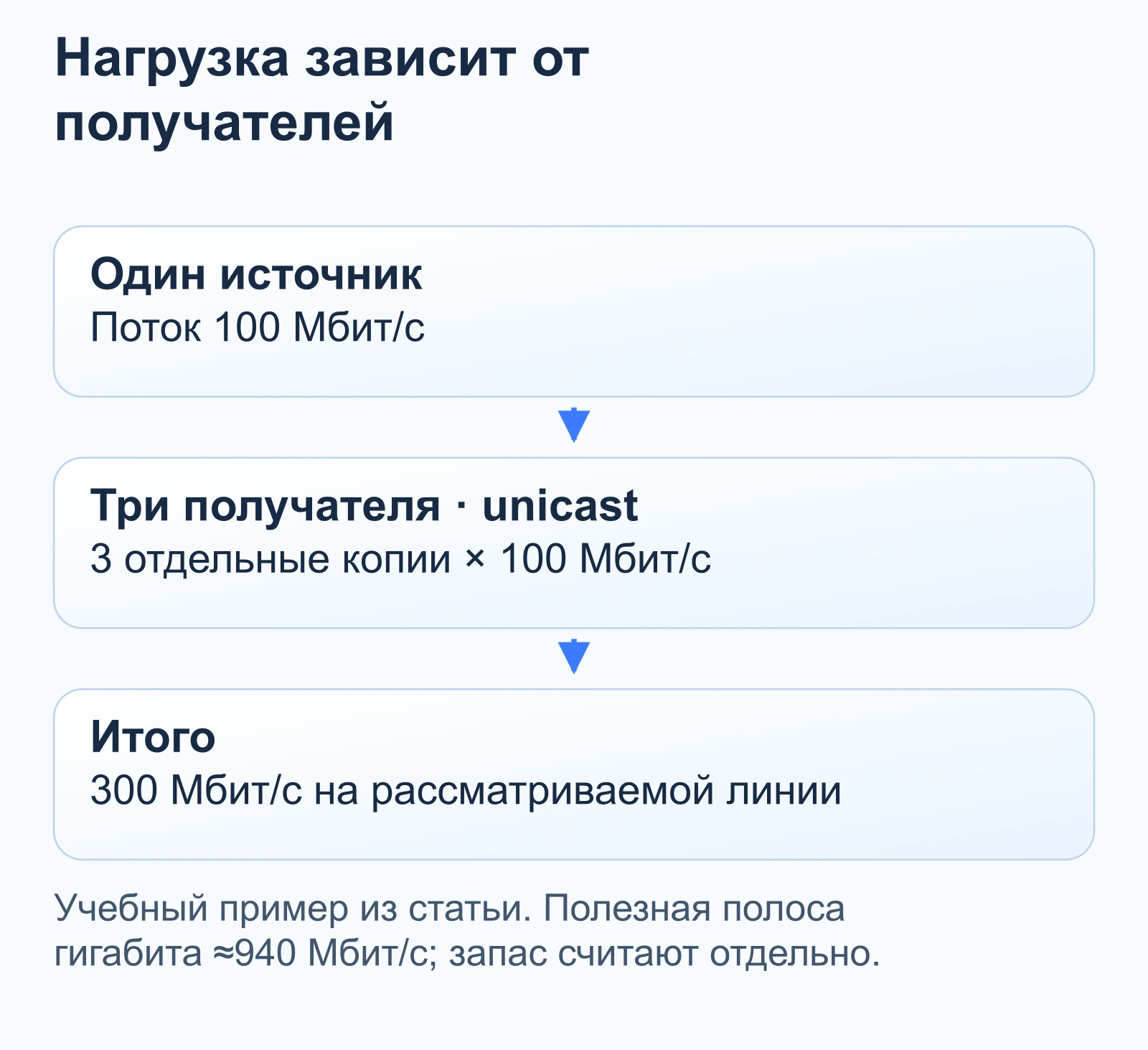 Нагрузка зависит от получателей: Один источник — Поток 100 Мбит/с; Три получателя · unicast — 3 отдельные копии × 100 Мбит/с; Итого — 300 Мбит/с на рассматриваемой линии