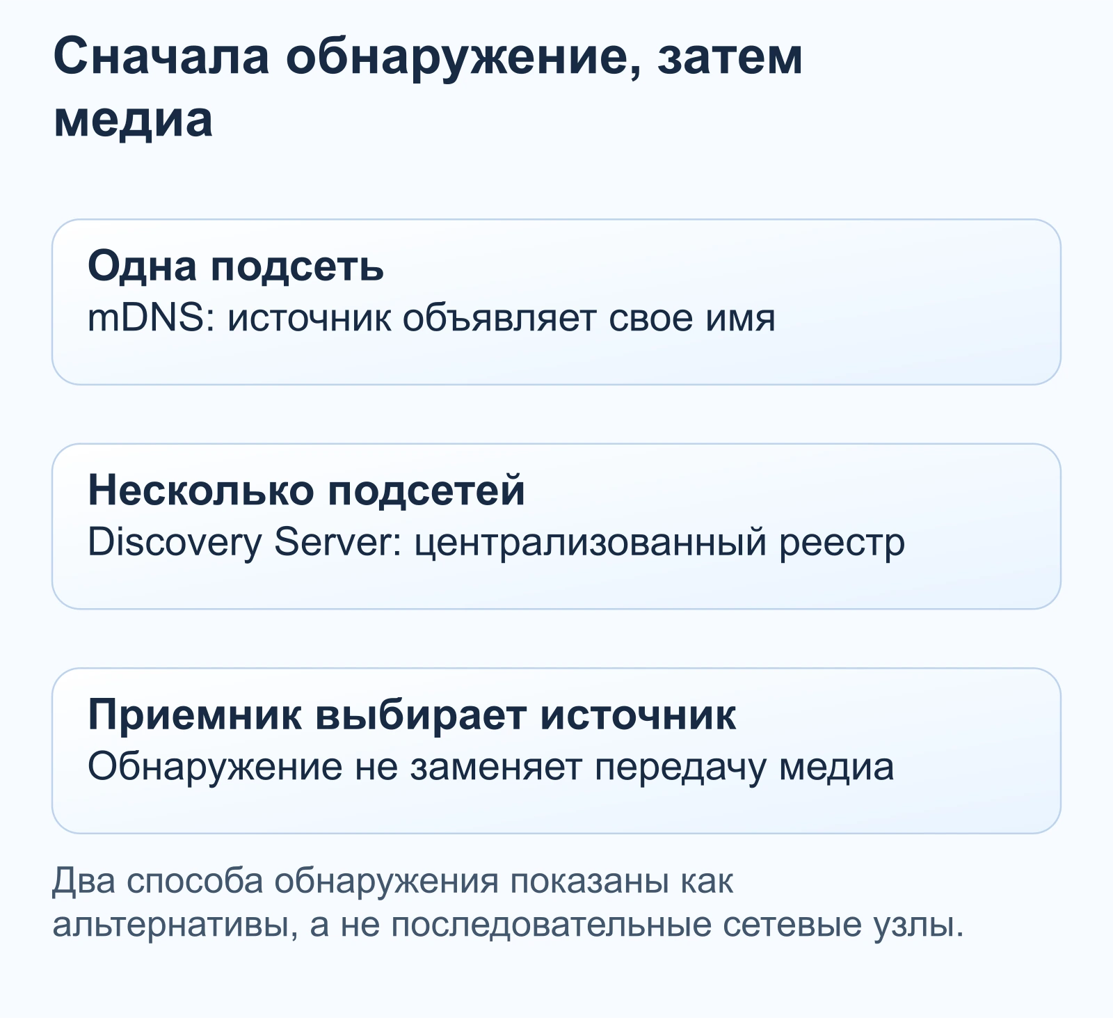 Сначала обнаружение, затем медиа: Одна подсеть — mDNS: источник объявляет свое имя; Несколько подсетей — Discovery Server: централизованный реестр; Приемник выбирает источник — Обнаружение не заменяет передачу медиа