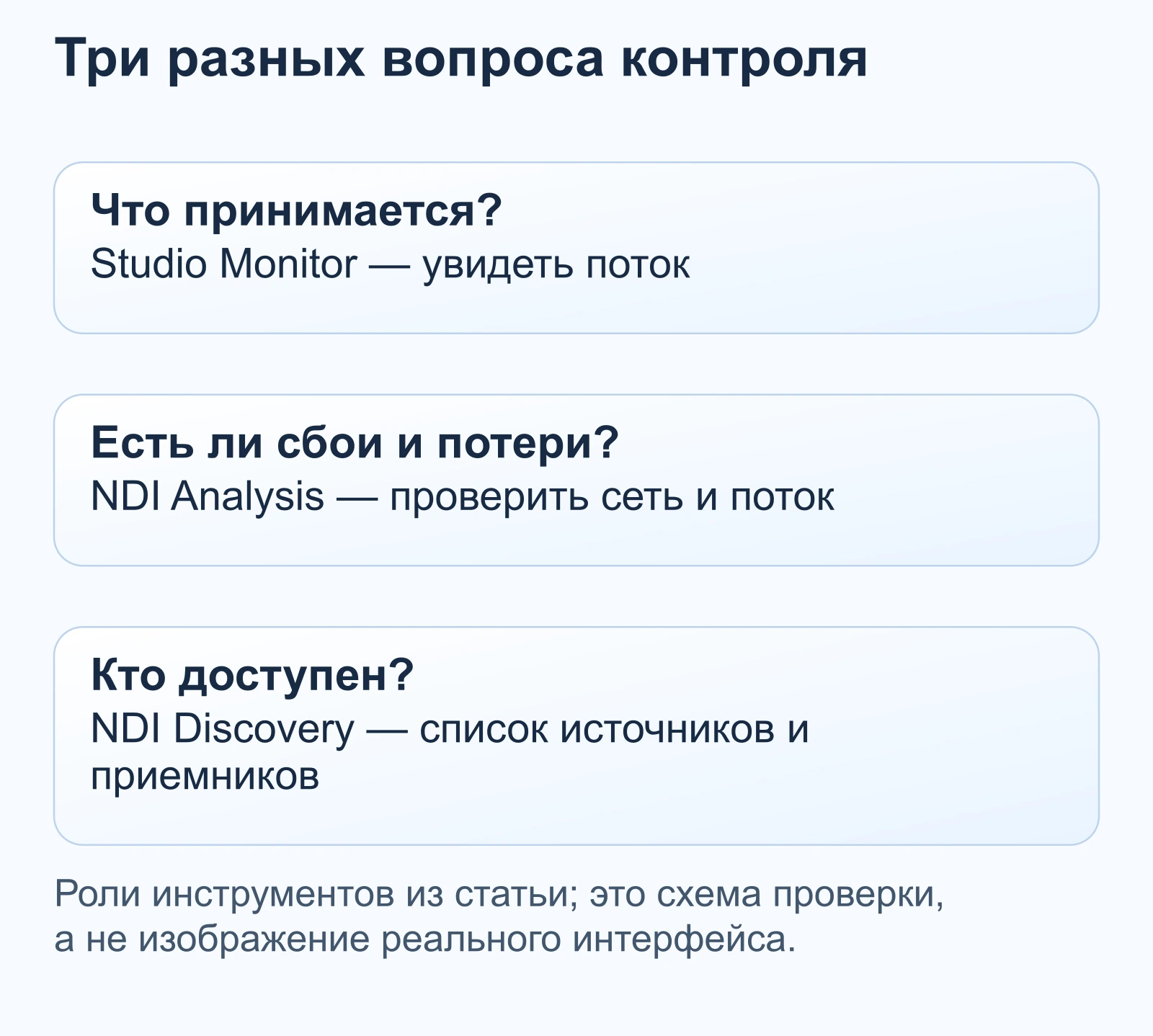 Три разных вопроса контроля: Что принимается? — Studio Monitor — увидеть поток; Есть ли сбои и потери? — NDI Analysis — проверить сеть и поток; Кто доступен? — NDI Discovery — список источников и приемников