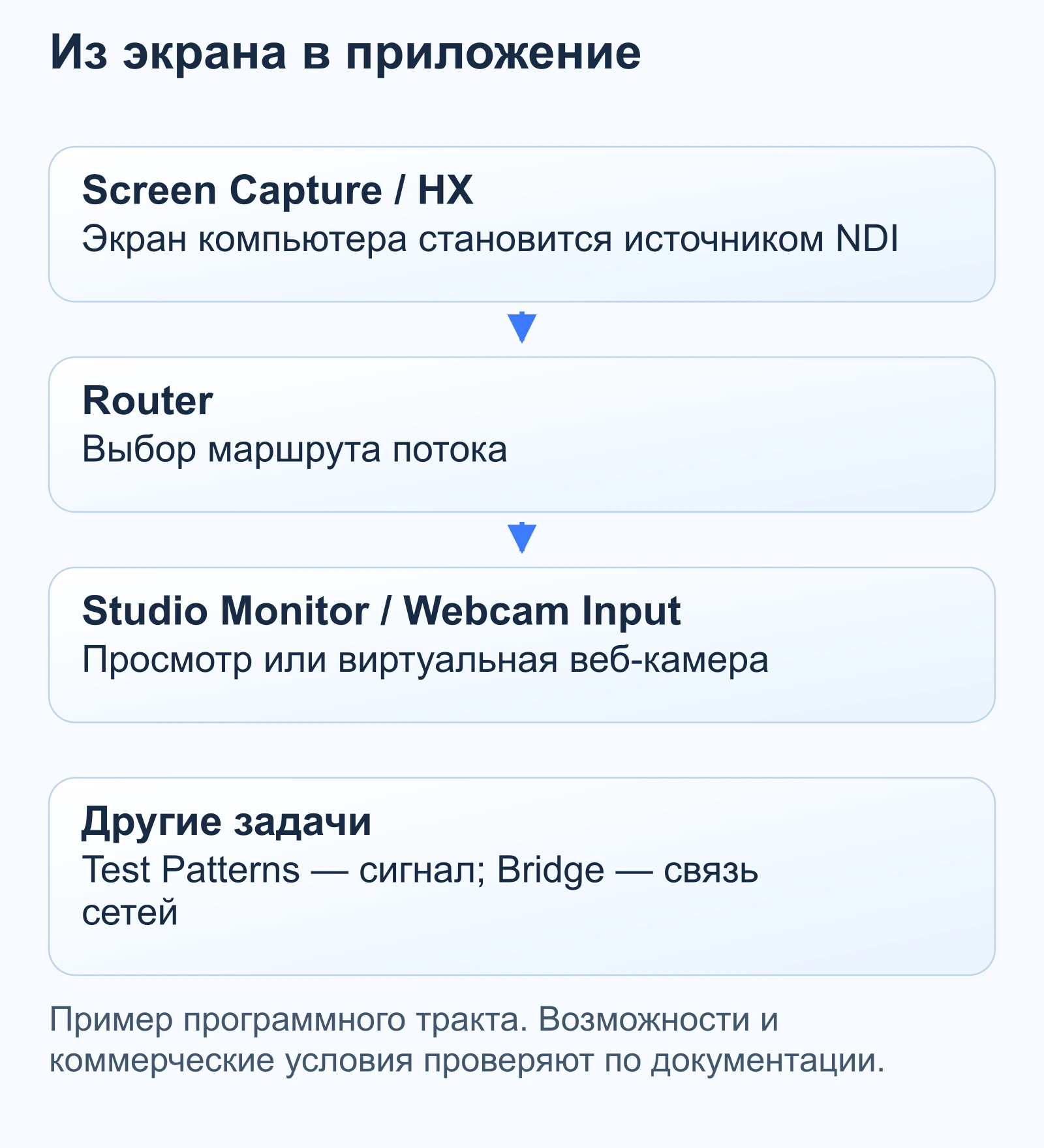 Из экрана в приложение: Screen Capture / HX — Экран компьютера становится источником NDI; Router — Выбор маршрута потока; Studio Monitor / Webcam Input — Просмотр или виртуальная веб-камера; Другие задачи — Test Patterns — сигнал; Bridge — связь сетей