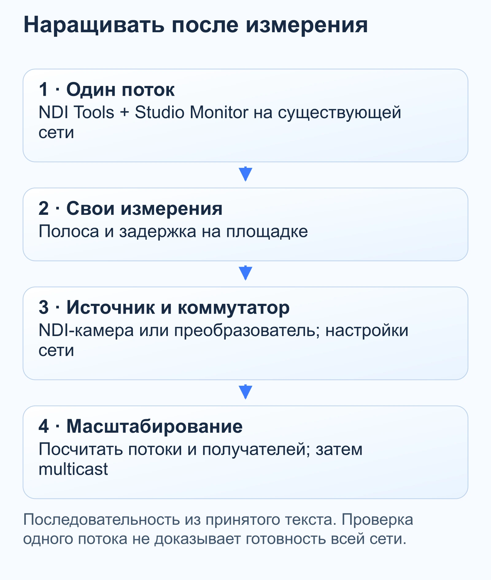 Наращивать после измерения: 1 · Один поток — NDI Tools + Studio Monitor на существующей сети; 2 · Свои измерения — Полоса и задержка на площадке; 3 · Источник и коммутатор — NDI-камера или преобразователь; настройки сети; 4 · Масштабирование — Посчитать потоки и получателей; затем multicast