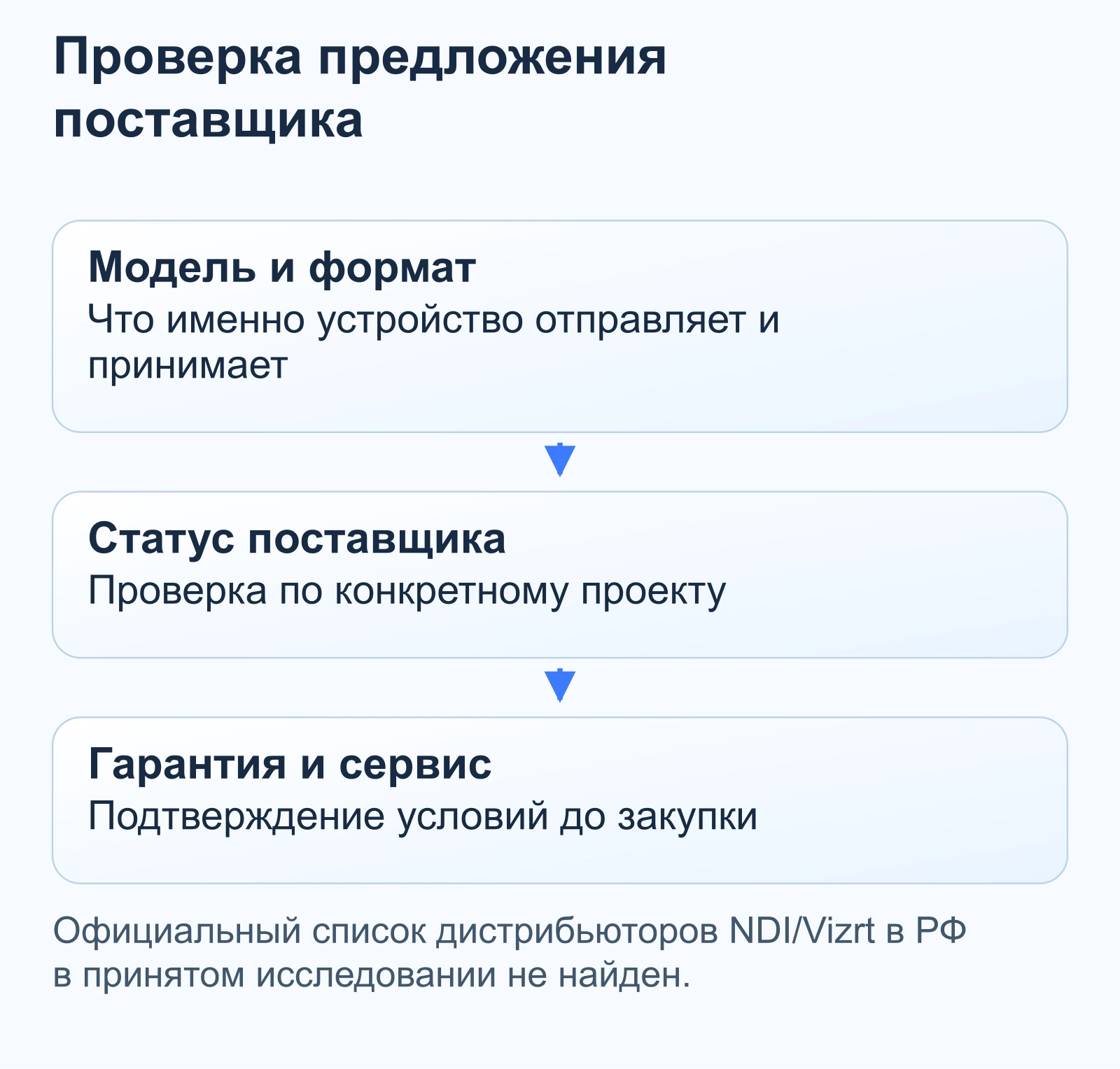 Проверка предложения поставщика: Модель и формат — Что именно устройство отправляет и принимает; Статус поставщика — Проверка по конкретному проекту; Гарантия и сервис — Подтверждение условий до закупки