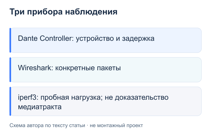 Три прибора наблюдения: Dante Controller: устройство и задержка; Wireshark: конкретные пакеты; iperf3: пробная нагрузка; не доказательство медиатракта