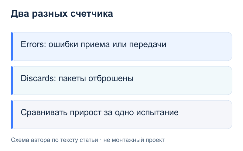 Два разных счетчика: Errors: ошибки приема или передачи; Discards: пакеты отброшены; Сравнивать прирост за одно испытание