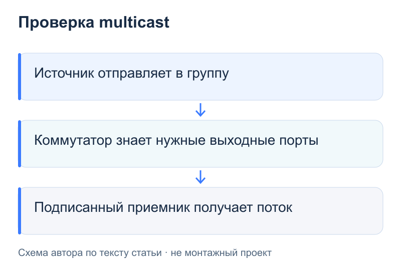 Проверка multicast: Источник отправляет в группу; Коммутатор знает нужные выходные порты; Подписанный приемник получает поток