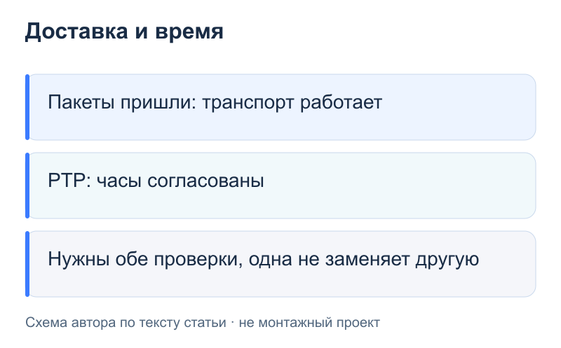 Доставка и время: Пакеты пришли: транспорт работает; PTP: часы согласованы; Нужны обе проверки, одна не заменяет другую